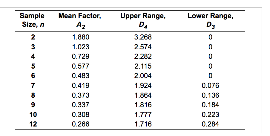 Sample Size, n 234 4 56789 5 6 7 8 9 10 12 Mean