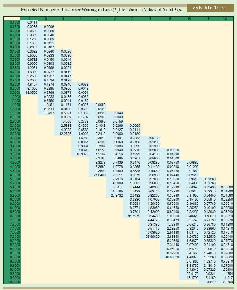 Problem 10-12 L. Winston Martin (an allergist)
