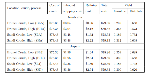 The Global Oil Company is an international