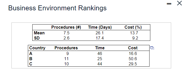 - Business Environment Rankings Mean SD