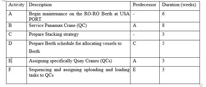 Develop an AON Diagram for the RO-RO Project Draw