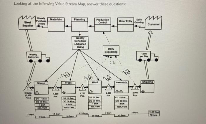 Looking at the following Value Stream Map, answer