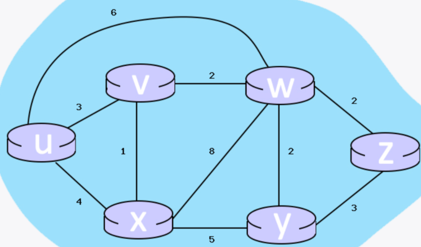 Given the graph below, using Dijkstra's