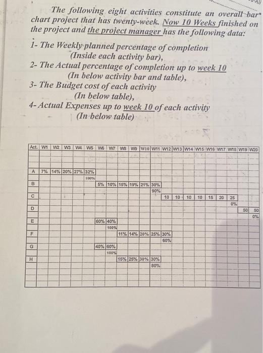 Question 2:- For the project whose activities by