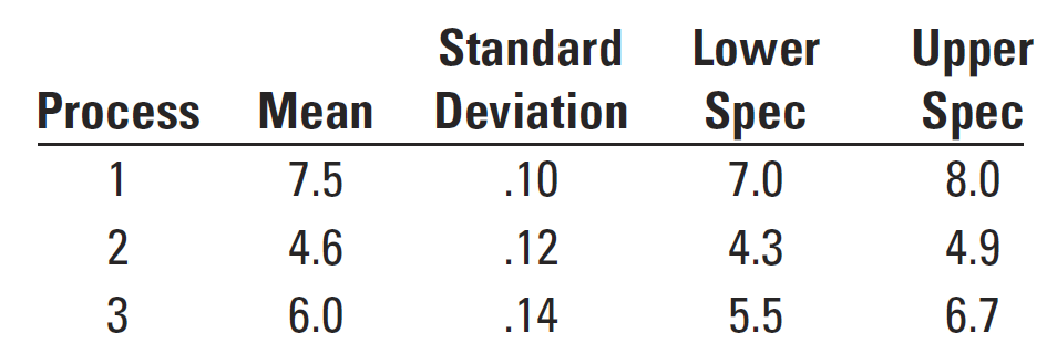 Determine which of these three processes are
