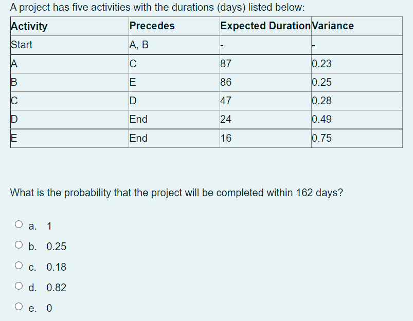 Urgent A project has five activities with the