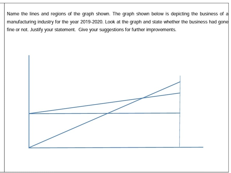 Name the lines and regions of the graph shown.