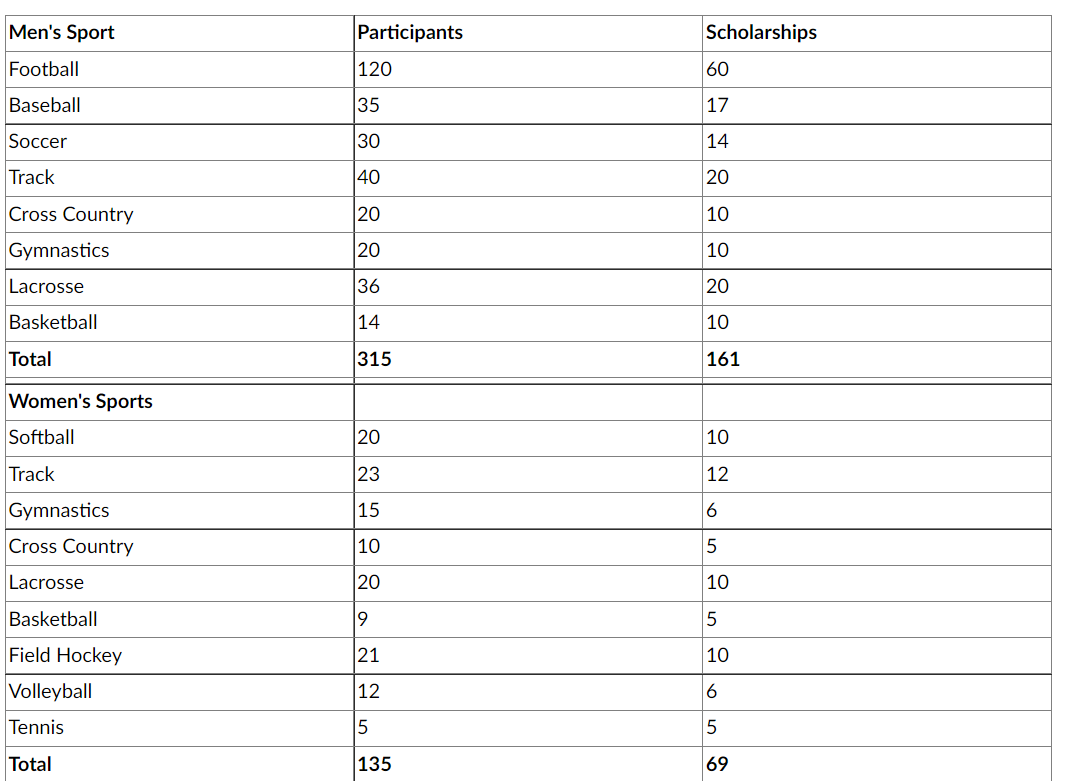 The Athletic Director at Purple University, a