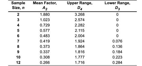 Refer to Table S6.1 - Factors for Computing