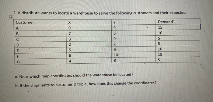 2. A distribute wants to locate a warehouse to