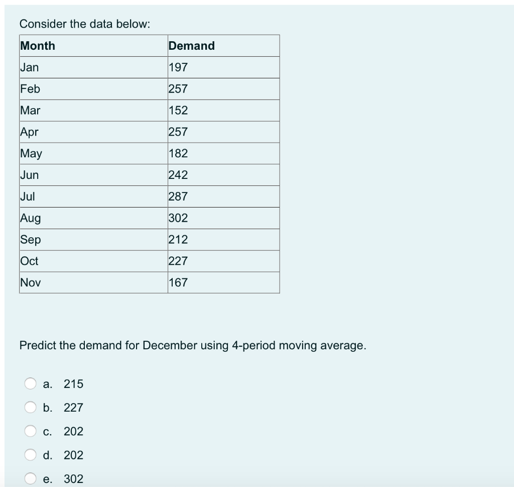 Consider the data below: Month Demand Jan 197 Feb