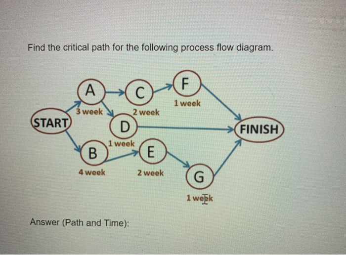 Find the critical path for the following process
