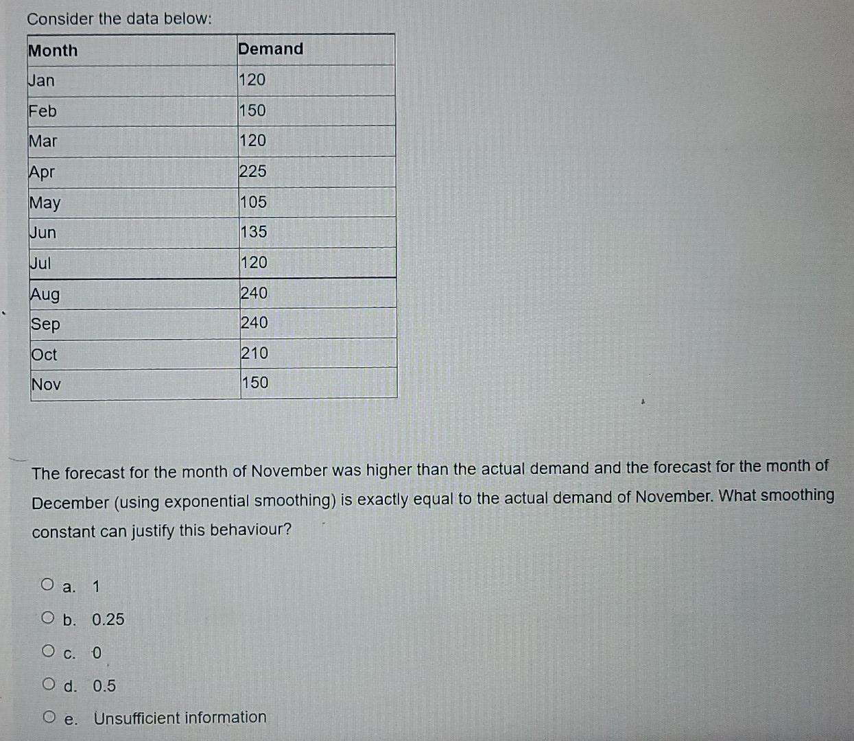 Consider the data below: Month Demand Jan 120 Feb