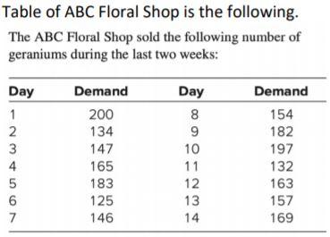 The ABC Floral Shop from problem 3 is considering