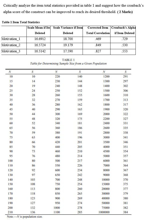 Critically analyze the item total statistics
