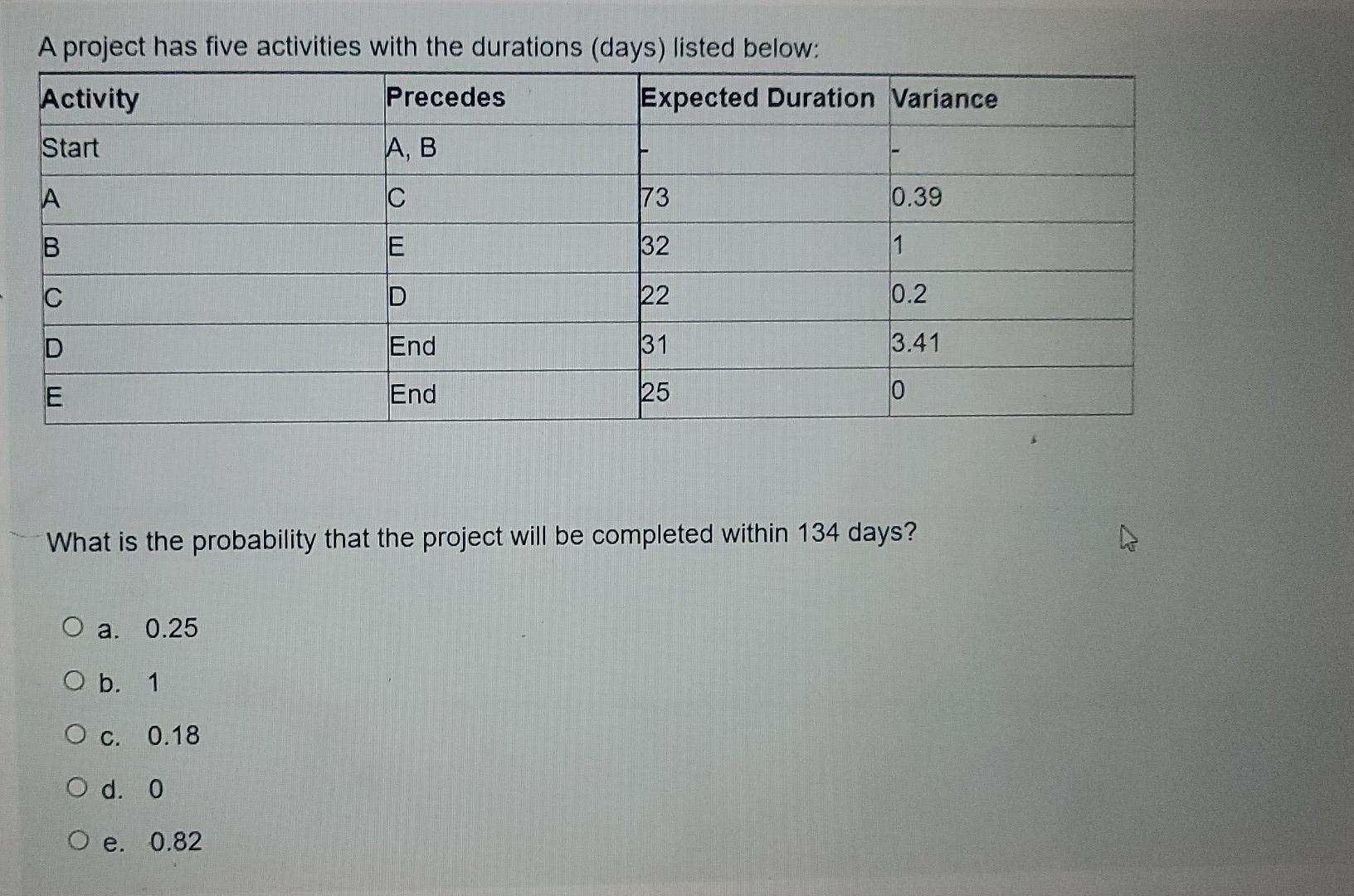 A project has five activities with the durations