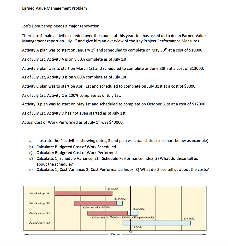 Earned Value Management Problem Joe's Donut shop