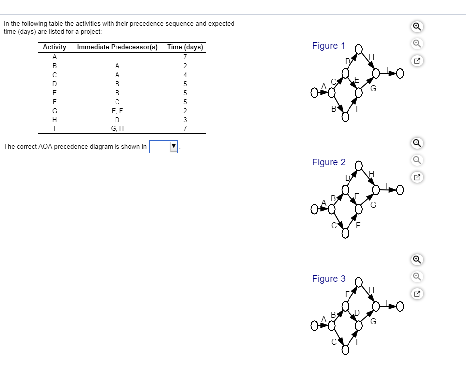 In the following table the activities with their