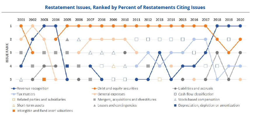 The textbook describes five techniques to