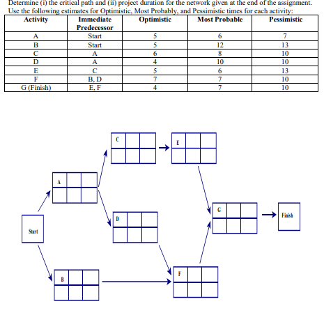 Determine (1) the critical path and (ii) project