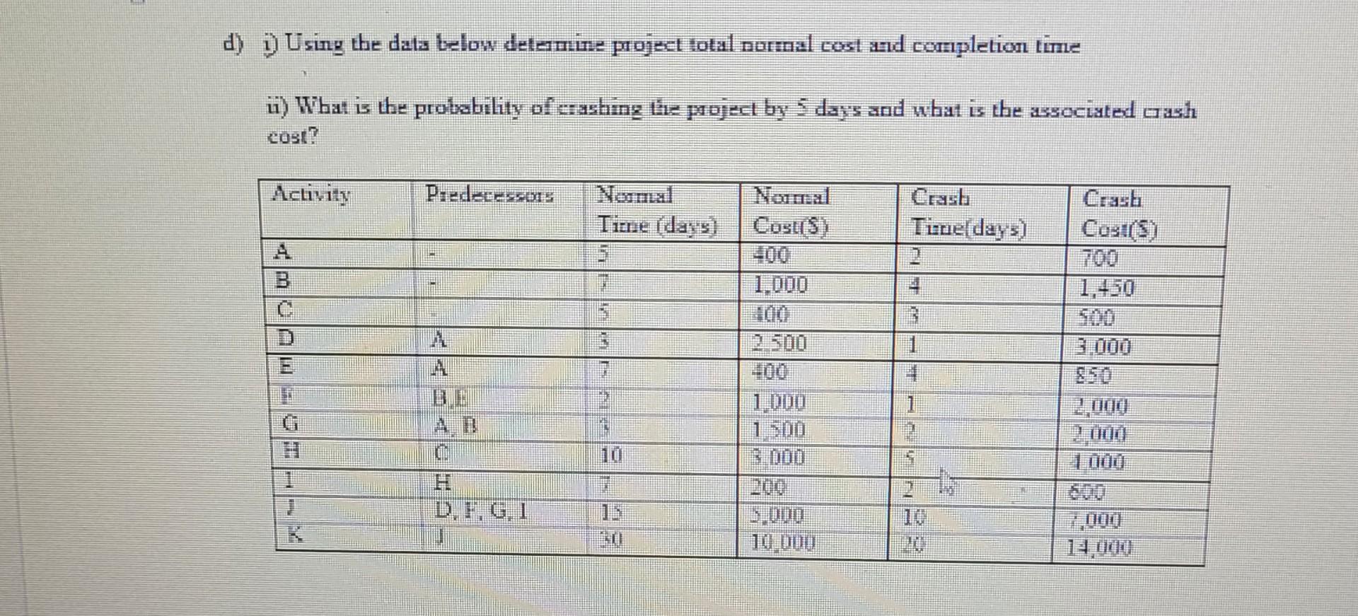 d) Using the data below detamine project total