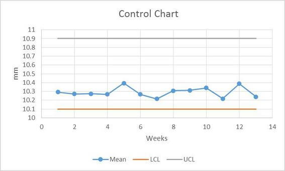 A process is monitored by taking the means of
