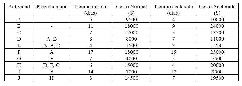 a) Determine the critical path(s), execution