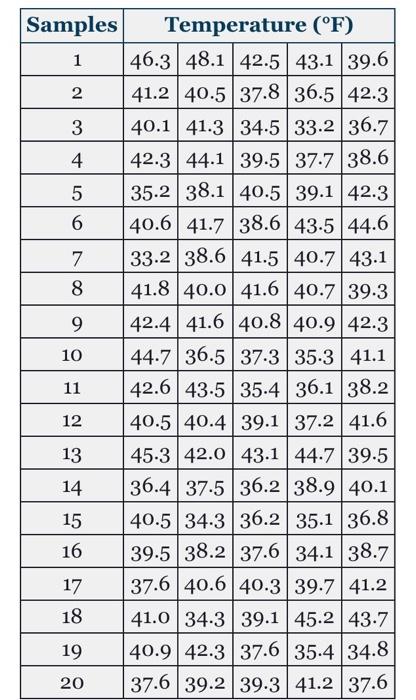 2 3 | Samples Temperature (F) 1 46.3 48.1 42.5