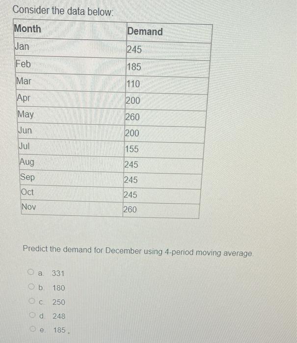 Consider the data below: Month Demand Jan 245 Feb