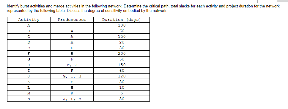 PLEASE help needed asap Identify burst activities