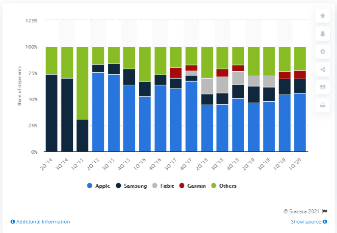 Article 2: Apple experiments: after the Apple