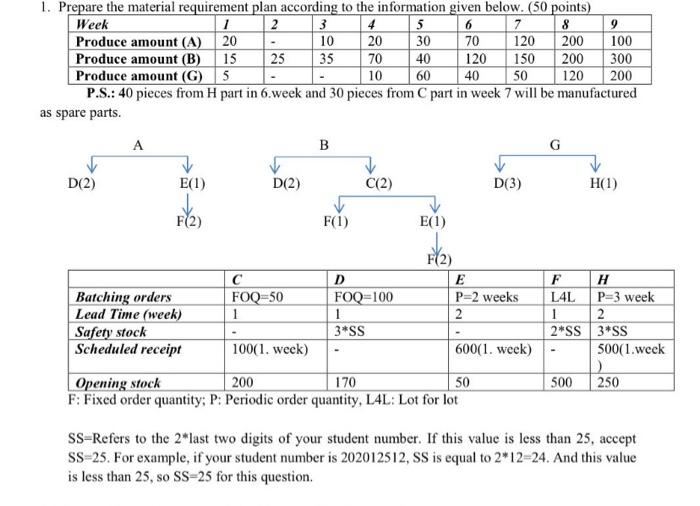 1. Prepare the material requirement plan