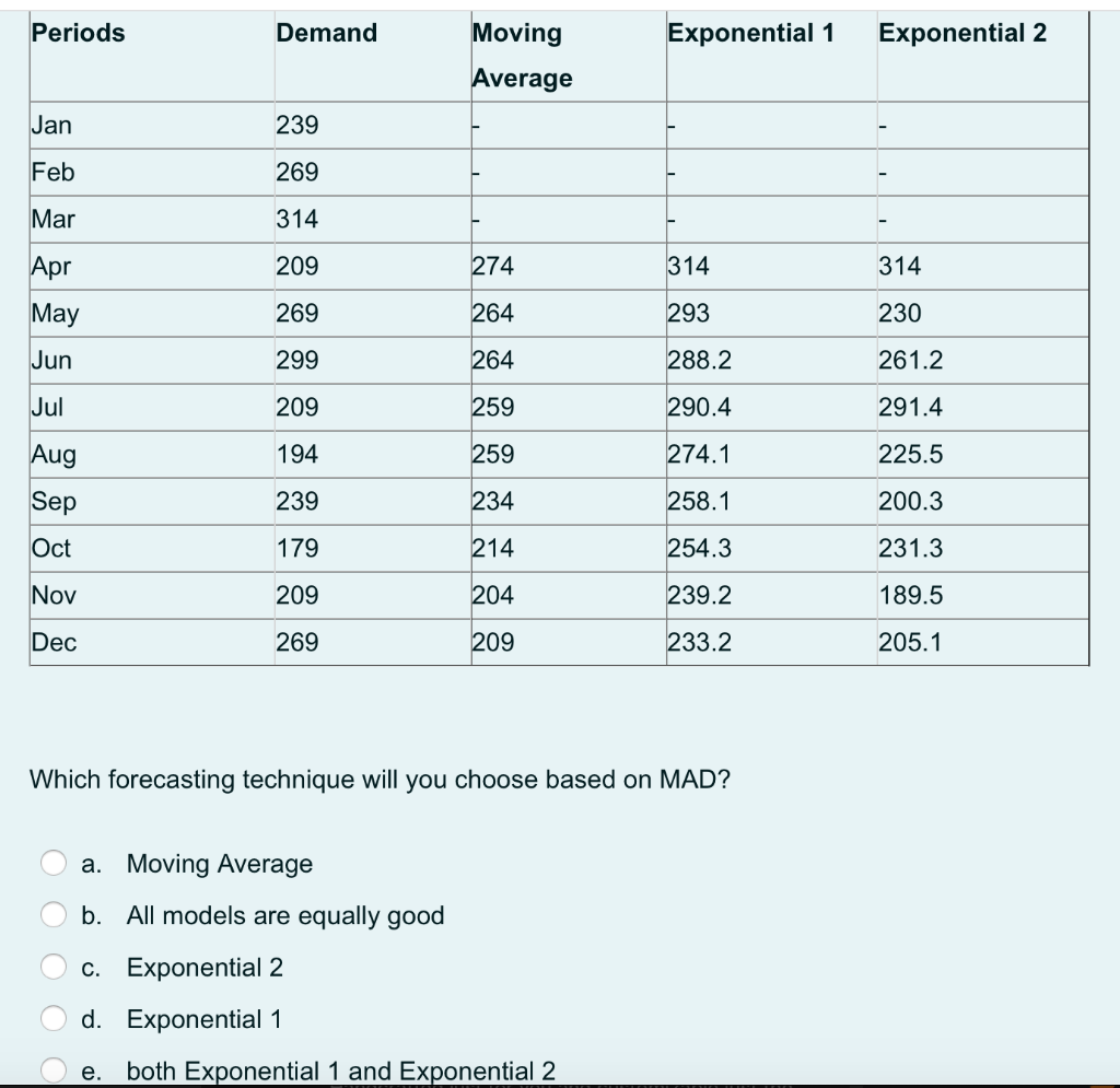 Periods Demand Exponential 1 Exponential 2 Moving