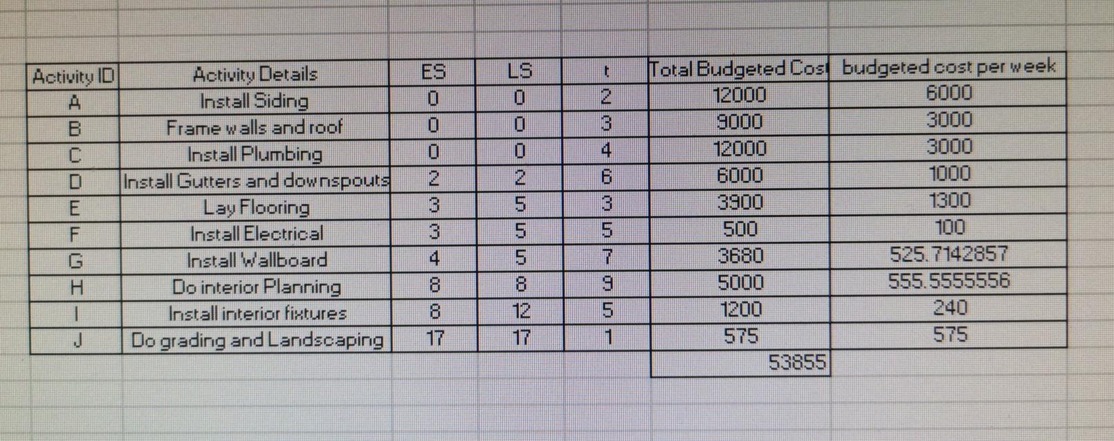 put crashing times for activities and do a crash