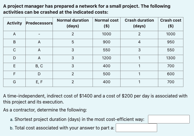 A project manager has prepared a network for a