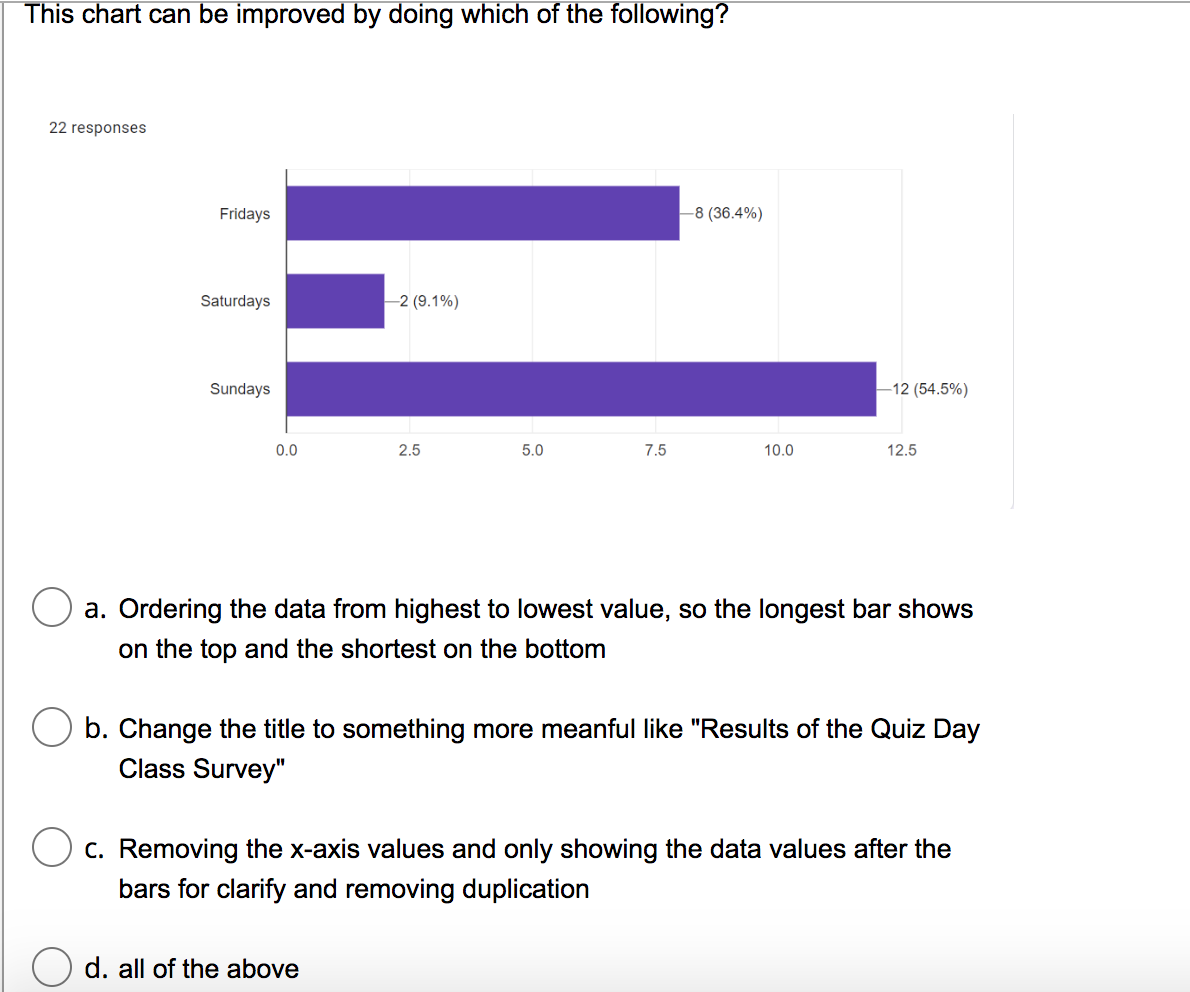 This chart can be improved by doing which of the