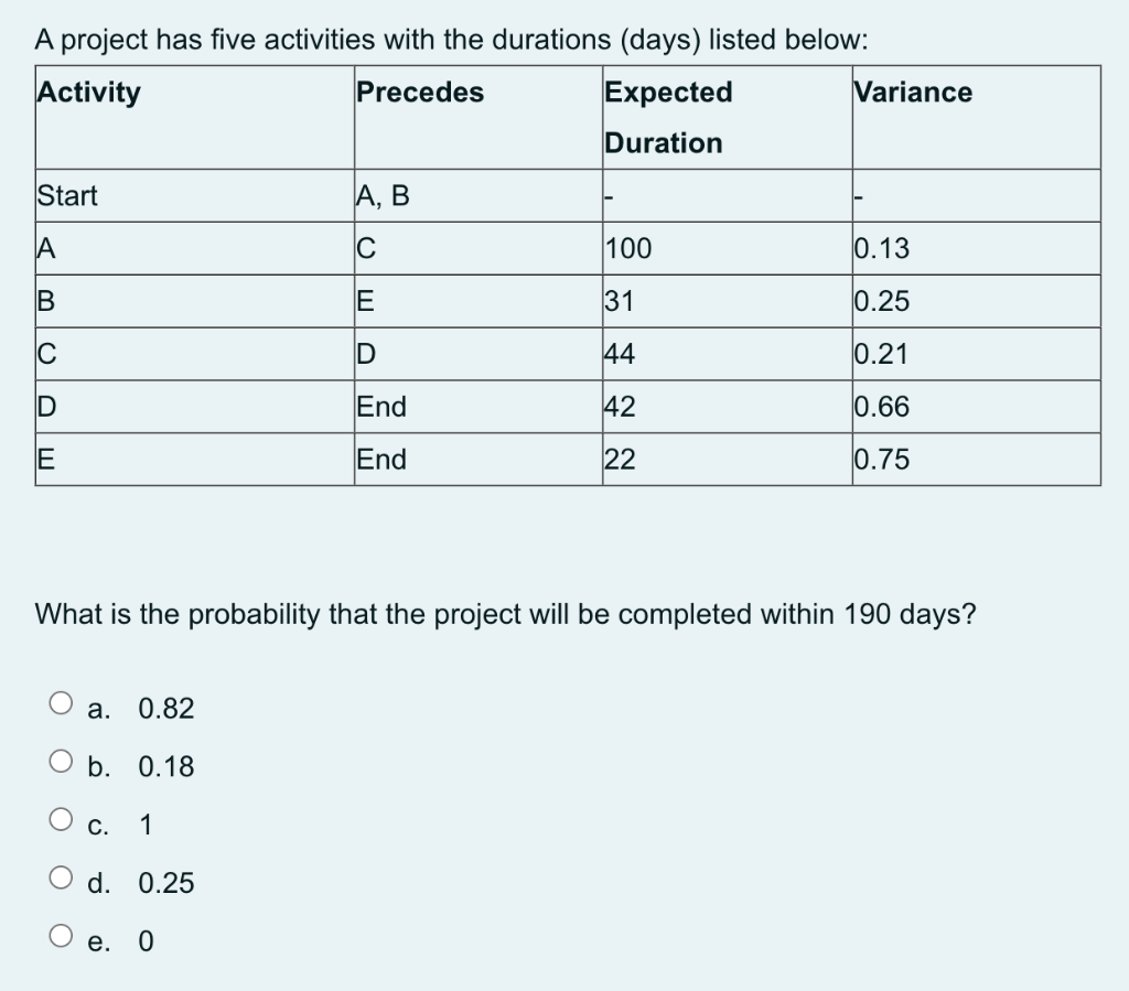 A project has five activities with the durations