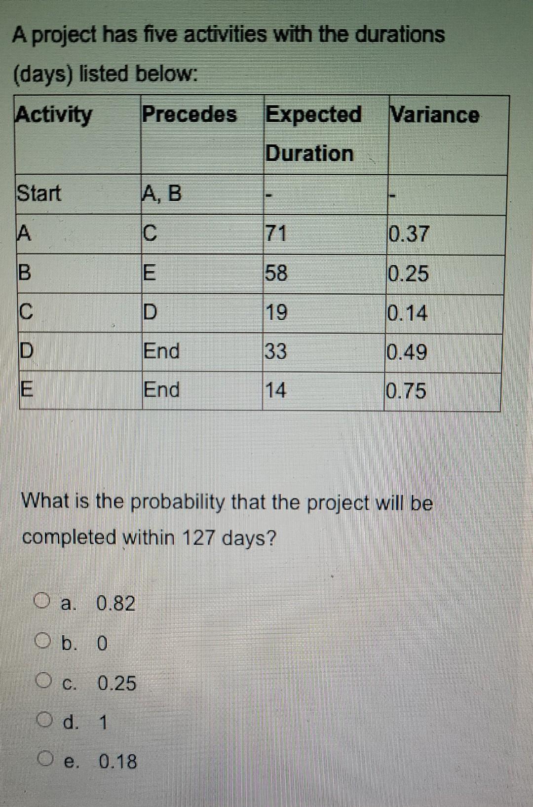 A project has five activities with the durations