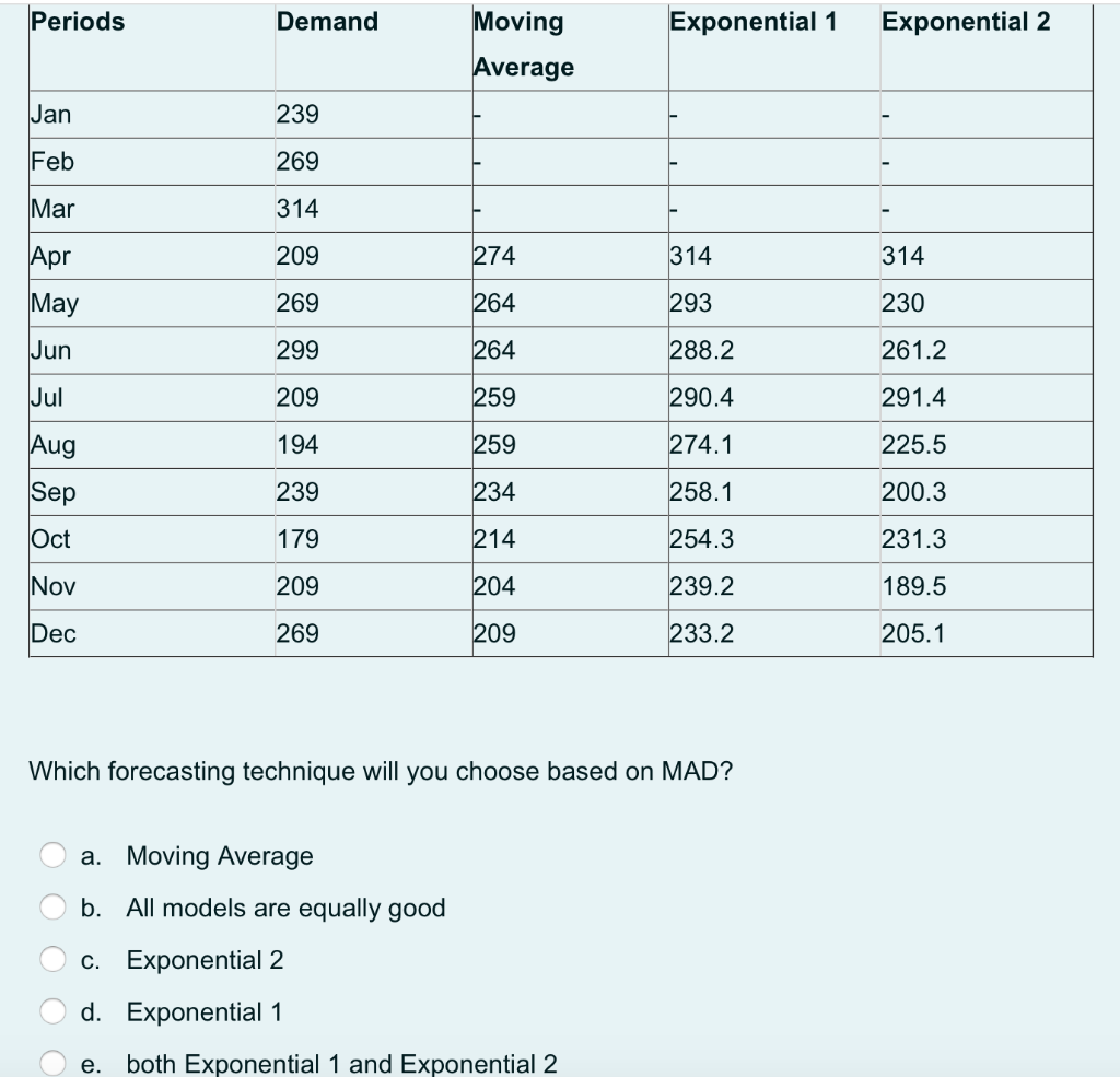 Periods Demand Exponential 1 Exponential 2 Moving