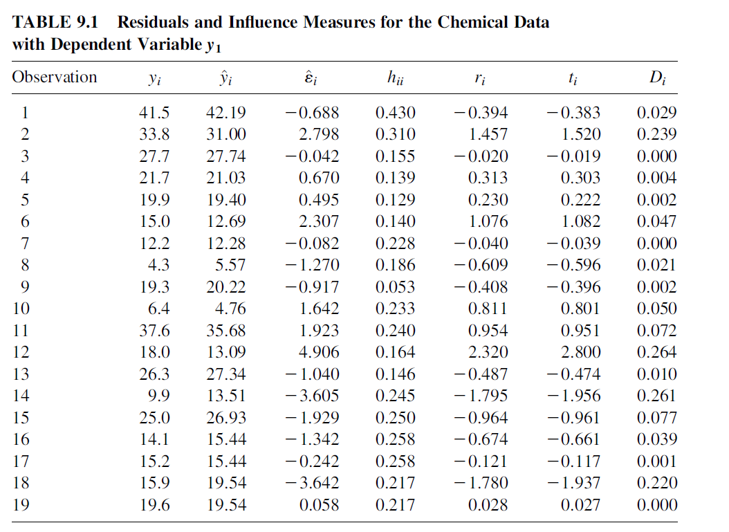 9.10 For the gas vapor data in Table 7.3, compute