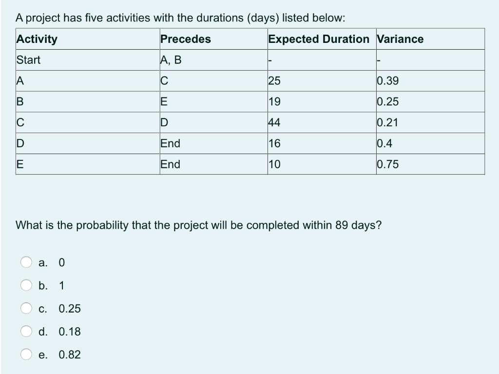 A project has five activities with the durations