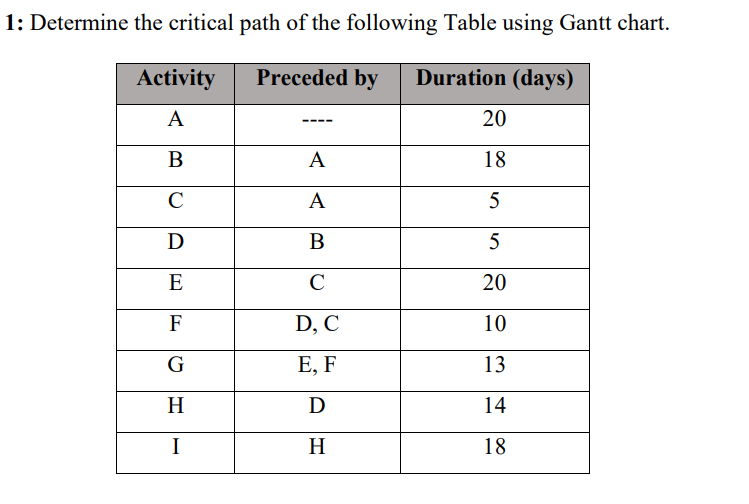 1: Determine the critical path of the following