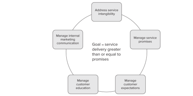 Review the 5 general strategies for achieving