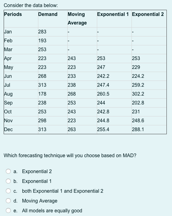 Consider the data below: Periods Demand