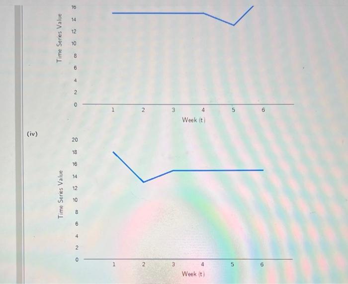 Consider the following time series data. Week