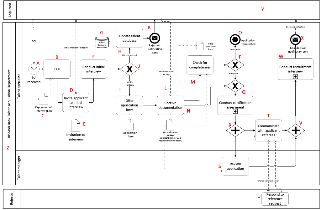 Which five constructs (A-Z) are incorrectly used