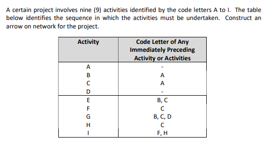 A certain project involves nine (9) activities