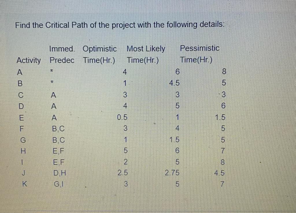 Find the Critical Path of the project with the