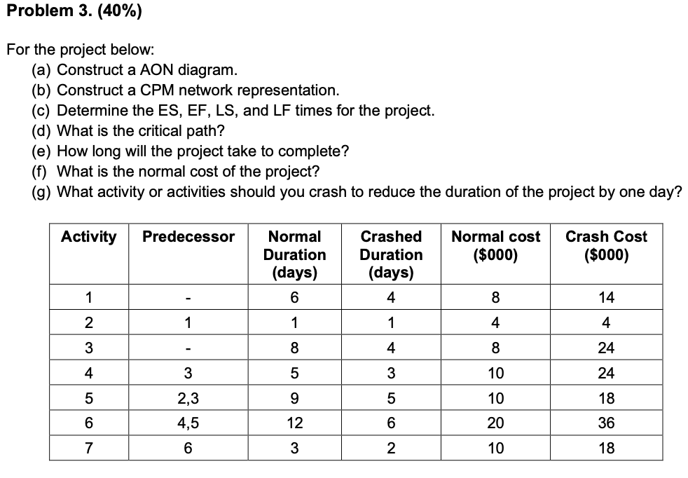 Problem 3. (40%) For the project below: (a)