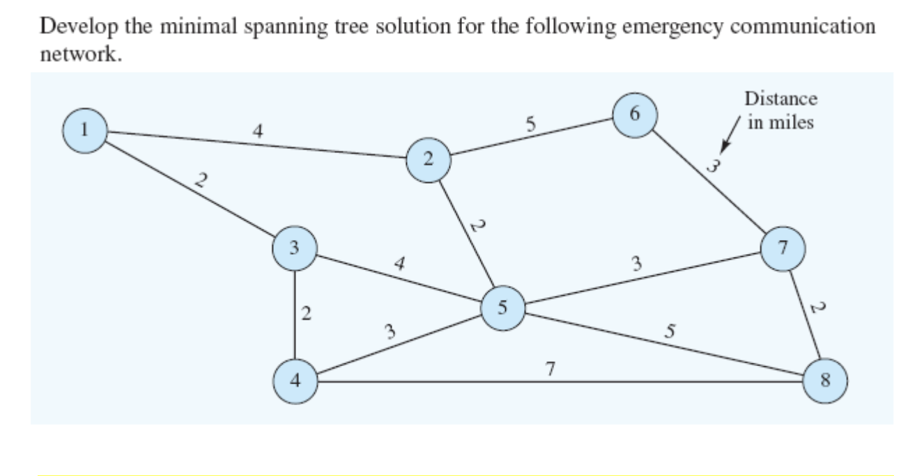 Develop the minimal spanning tree solution for